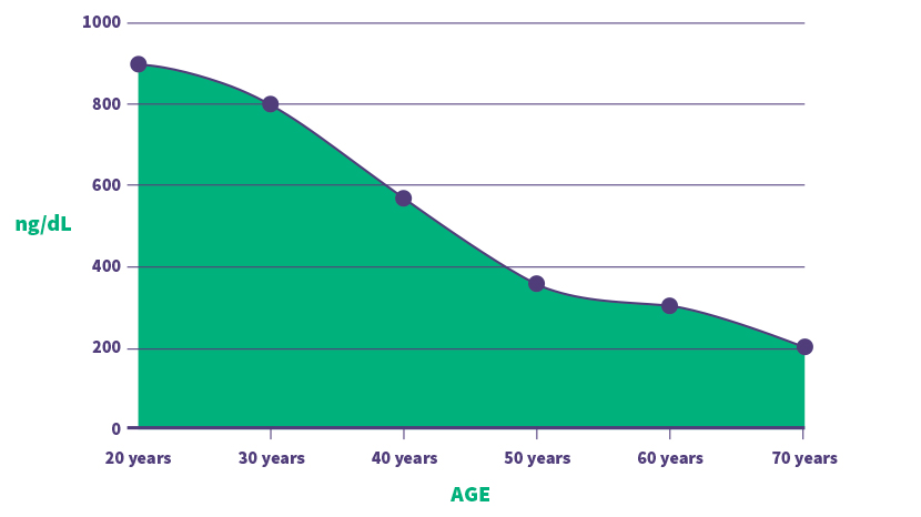 Testogen Graph Image